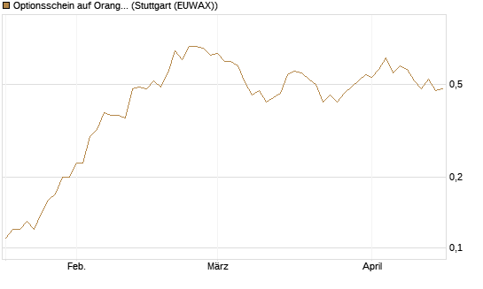 Optionsschein auf Orange [Goldman Sachs Bank Europe SE] Chart