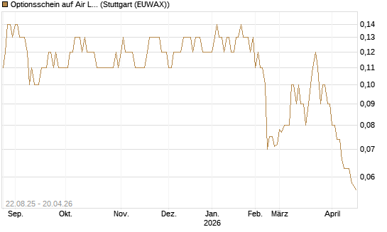 Optionsschein auf Air Liquide [Goldman Sachs Bank Europe SE] Chart