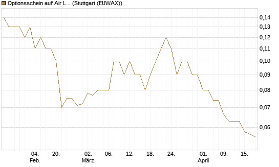 Optionsschein auf Air Liquide [Goldman Sachs Bank Europe SE] Chart
