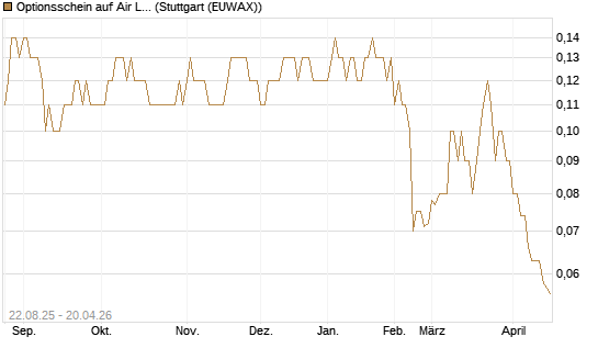 Optionsschein auf Air Liquide [Goldman Sachs Bank Europe SE] Chart