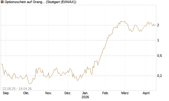 Optionsschein auf Orange [Goldman Sachs Bank Europe SE] Chart