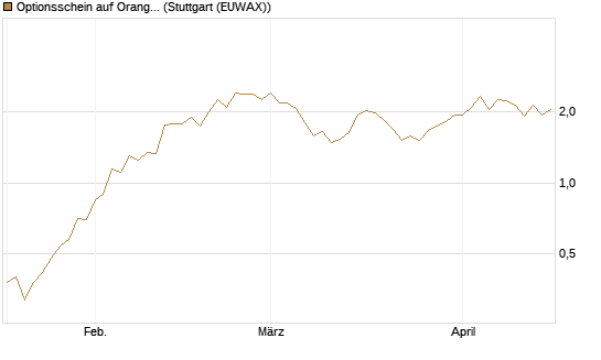 Optionsschein auf Orange [Goldman Sachs Bank Europe SE] Chart