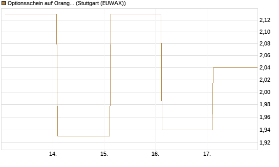 Optionsschein auf Orange [Goldman Sachs Bank Europe SE] Chart