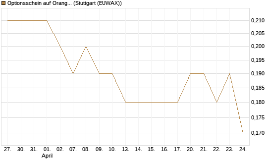 Optionsschein auf Orange [Goldman Sachs Bank Europe SE] Chart