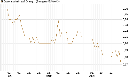 Optionsschein auf Orange [Goldman Sachs Bank Europe SE] Chart
