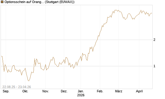 Optionsschein auf Orange [Goldman Sachs Bank Europe SE] Chart