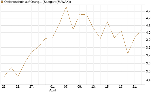 Optionsschein auf Orange [Goldman Sachs Bank Europe SE] Chart