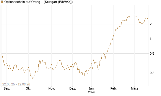 Optionsschein auf Orange [Goldman Sachs Bank Europe SE] Chart