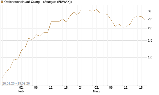 Optionsschein auf Orange [Goldman Sachs Bank Europe SE] Chart