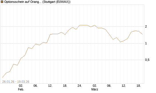 Optionsschein auf Orange [Goldman Sachs Bank Europe SE] Chart