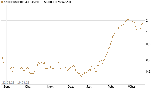 Optionsschein auf Orange [Goldman Sachs Bank Europe SE] Chart