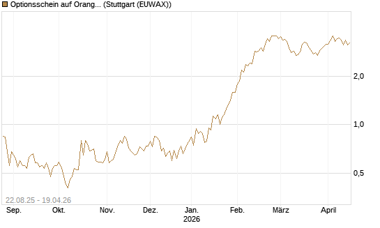 Optionsschein auf Orange [Goldman Sachs Bank Europe SE] Chart
