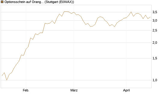 Optionsschein auf Orange [Goldman Sachs Bank Europe SE] Chart