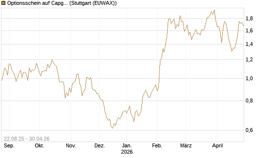 Optionsschein auf Capgemini [Goldman Sachs Bank Europe SE] Chart