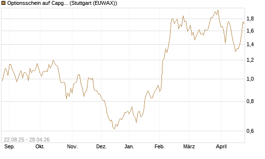 Optionsschein auf Capgemini [Goldman Sachs Bank Europe SE] Chart