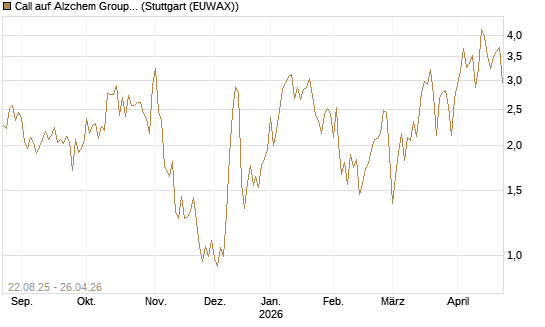 Call auf Alzchem Group [DZ BANK AG] Chart