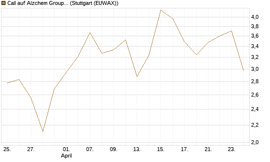 Call auf Alzchem Group [DZ BANK AG] Chart