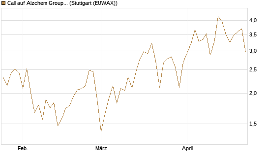 Call auf Alzchem Group [DZ BANK AG] Chart
