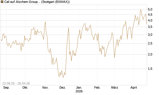 Call auf Alzchem Group [DZ BANK AG] Chart