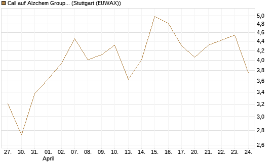 Call auf Alzchem Group [DZ BANK AG] Chart