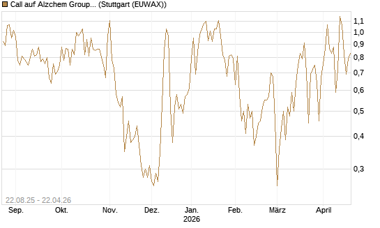 Call auf Alzchem Group [DZ BANK AG] Chart