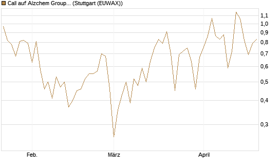 Call auf Alzchem Group [DZ BANK AG] Chart