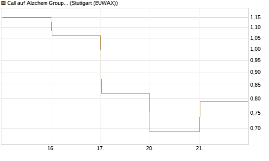 Call auf Alzchem Group [DZ BANK AG] Chart