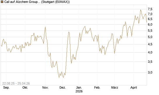 Call auf Alzchem Group [DZ BANK AG] Chart