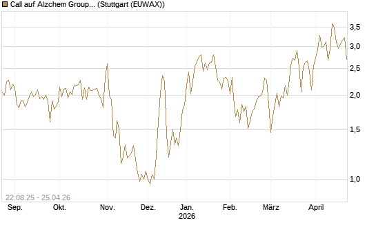 Call auf Alzchem Group [DZ BANK AG] Chart