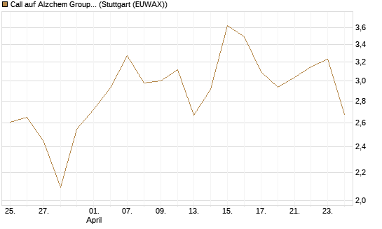 Call auf Alzchem Group [DZ BANK AG] Chart