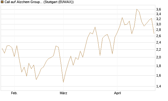 Call auf Alzchem Group [DZ BANK AG] Chart