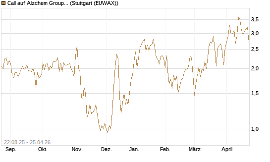 Call auf Alzchem Group [DZ BANK AG] Chart