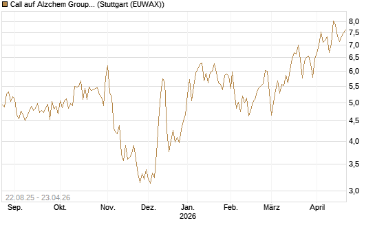 Call auf Alzchem Group [DZ BANK AG] Chart