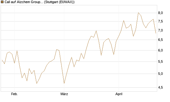 Call auf Alzchem Group [DZ BANK AG] Chart