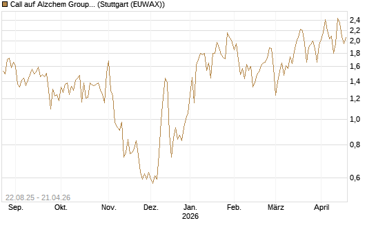 Call auf Alzchem Group [DZ BANK AG] Chart