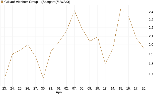 Call auf Alzchem Group [DZ BANK AG] Chart