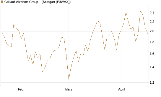 Call auf Alzchem Group [DZ BANK AG] Chart