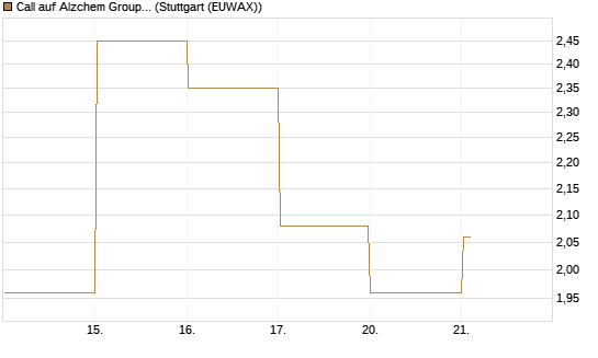 Call auf Alzchem Group [DZ BANK AG] Chart