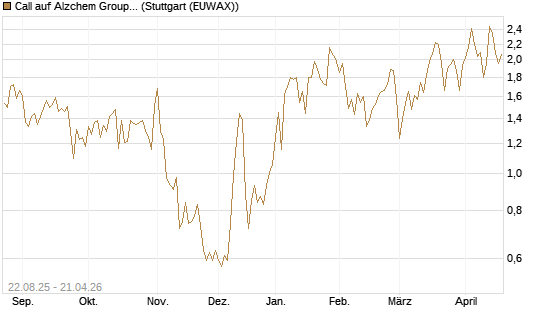 Call auf Alzchem Group [DZ BANK AG] Chart