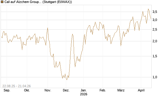 Call auf Alzchem Group [DZ BANK AG] Chart