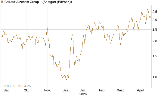 Call auf Alzchem Group [DZ BANK AG] Chart