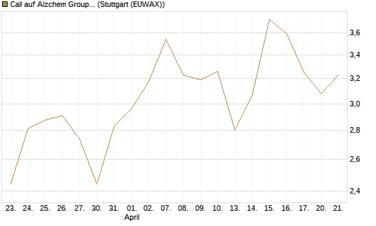 Call auf Alzchem Group [DZ BANK AG] Chart
