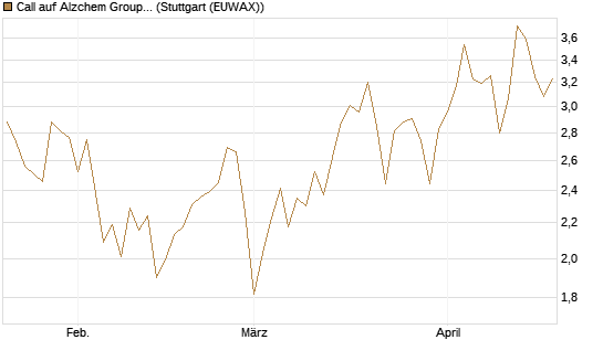 Call auf Alzchem Group [DZ BANK AG] Chart