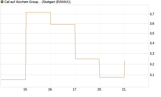 Call auf Alzchem Group [DZ BANK AG] Chart