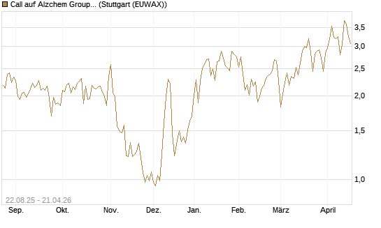 Call auf Alzchem Group [DZ BANK AG] Chart