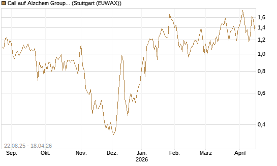 Call auf Alzchem Group [DZ BANK AG] Chart