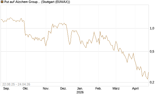 Put auf Alzchem Group [DZ BANK AG] Chart
