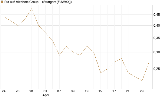 Put auf Alzchem Group [DZ BANK AG] Chart