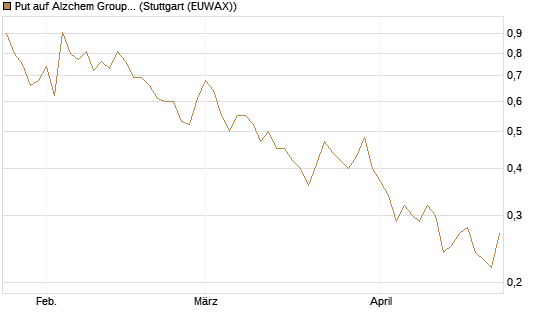 Put auf Alzchem Group [DZ BANK AG] Chart