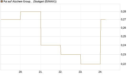 Put auf Alzchem Group [DZ BANK AG] Chart